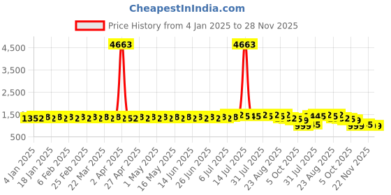myntra.com SOJANYA Men Embroidered Sequinned Kurta sojanya Price History Graph from 4 Jan 2025 to 28 Nov 2025