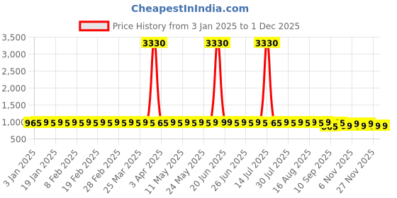 myntra.com SOJANYA Men Embroidered Sequinned Kurta sojanya Price History Graph from 3 Jan 2025 to 29 Nov 2025