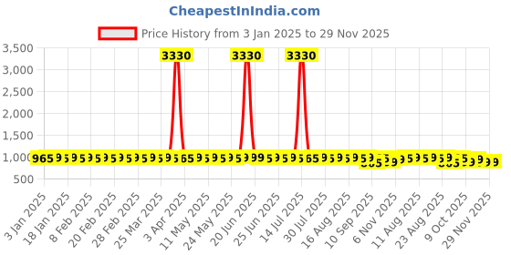 myntra.com SOJANYA Men Embroidered Sequinned Kurta sojanya Price History Graph from 3 Jan 2025 to 29 Nov 2025