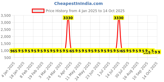 myntra.com SOJANYA Men Embroidered Sequinned Kurta sojanya Price History Graph from 4 Jan 2025 to 13 Oct 2025