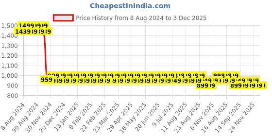 myntra.com SOJANYA Men Embroidered Sequinned Pure Cotton Kurta sojanya Price History Graph from 8 Aug 2024 to 2 Dec 2025