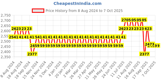myntra.com SOJANYA Men Embroidered Sequinned Pure Cotton Kurta With Pyjamas & Nehru Jacket sojanya Price History Graph from 8 Aug 2024 to 6 Oct 2025