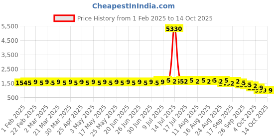 myntra.com SOJANYA Men Embroidered Thread Work Kurta sojanya Price History Graph from 1 Feb 2025 to 14 Oct 2025