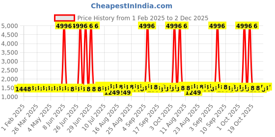 myntra.com SOJANYA Men Embroidered Thread Work Kurta sojanya Price History Graph from 1 Feb 2025 to 2 Dec 2025