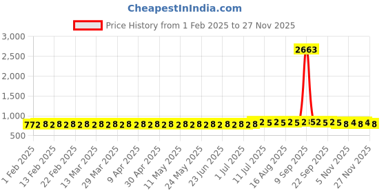 myntra.com SOJANYA Men Embroidered Thread Work Kurta sojanya Price History Graph from 1 Feb 2025 to 27 Nov 2025