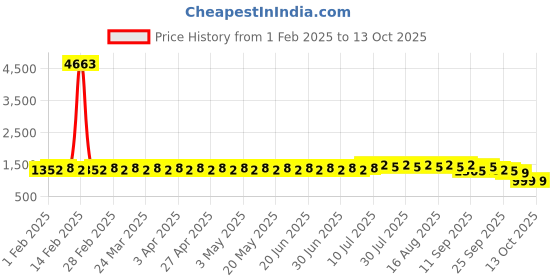 myntra.com SOJANYA Men Embroidered Thread Work Kurta sojanya Price History Graph from 1 Feb 2025 to 13 Oct 2025