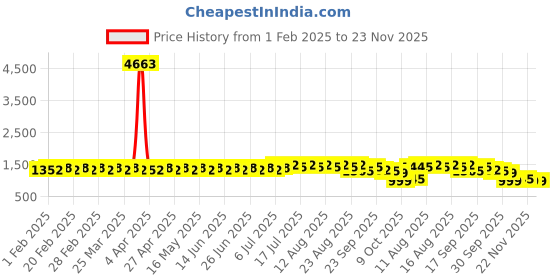 myntra.com SOJANYA Men Embroidered Thread Work Kurta sojanya Price History Graph from 1 Feb 2025 to 23 Nov 2025
