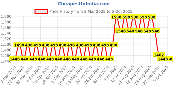 myntra.com SOJANYA Men Embroidered Thread Work Kurta sojanya Price History Graph from 2 Mar 2025 to 5 Oct 2025