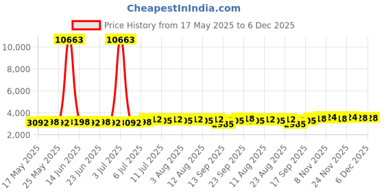 myntra.com SOJANYA Men Ethnic Motifs Embroidered Cotton Kurta with Pyjama sojanya Price History Graph from 17 May 2025 to 5 Dec 2025