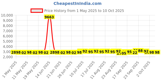 myntra.com SOJANYA Men Ethnic Motifs Embroidered Kurta with Pyjama sojanya Price History Graph from 1 May 2025 to 10 Oct 2025