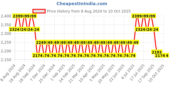 myntra.com SOJANYA Men Ethnic Motifs Embroidered Kurta With Pyjamas & Nehru Jacket sojanya Price History Graph from 8 Aug 2024 to 9 Oct 2025
