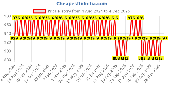 myntra.com SOJANYA Men Ethnic Motifs Embroidered Pure Cotton Kurta sojanya Price History Graph from 4 Aug 2024 to 4 Dec 2025