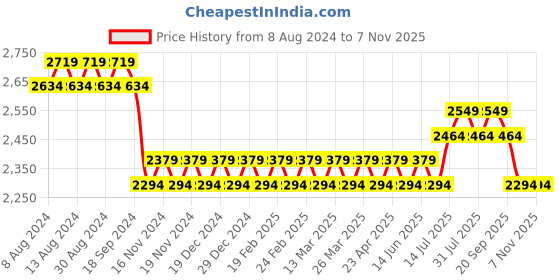 myntra.com SOJANYA Men Ethnic Motifs Embroidered Pure Cotton Kurta With Churidar & Nehru Kurta sojanya Price History Graph from 8 Aug 2024 to 6 Nov 2025