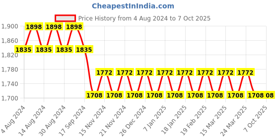 myntra.com SOJANYA Men Ethnic Motifs Embroidered Regular Sequinned Kurta with Churidar sojanya Price History Graph from 4 Aug 2024 to 5 Oct 2025