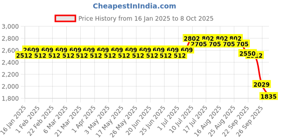 myntra.com SOJANYA Men Ethnic Motifs Embroidered Regular Sequinned Kurta with Churidar sojanya Price History Graph from 16 Jan 2025 to 8 Oct 2025