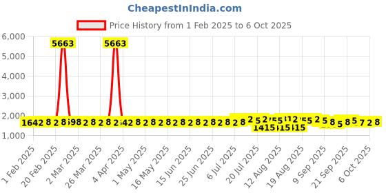 myntra.com SOJANYA Men Ethnic Motifs Embroidered Regular Sequinned Kurta with Pyjamas sojanya Price History Graph from 1 Feb 2025 to 6 Oct 2025