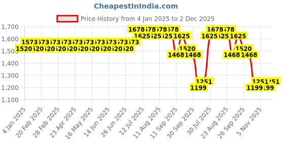 myntra.com SOJANYA Men Ethnic Motifs Embroidered Regular Sequinned Pure Cotton Kurta with Churidar sojanya Price History Graph from 4 Jan 2025 to 2 Dec 2025