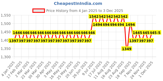 myntra.com SOJANYA Men Ethnic Motifs Embroidered Regular Thread Work Kurta with Churidar sojanya Price History Graph from 4 Jan 2025 to 1 Dec 2025