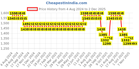 myntra.com SOJANYA Men Ethnic Motifs Embroidered Regular Thread Work Pure Cotton Kurta with Churidar sojanya Price History Graph from 4 Aug 2024 to 2 Dec 2025