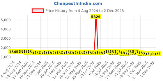 myntra.com SOJANYA Men Ethnic Motifs Embroidered Regular Thread Work Pure Cotton Kurta with Churidar sojanya Price History Graph from 4 Aug 2024 to 2 Dec 2025