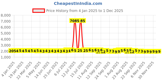 myntra.com SOJANYA Men Ethnic Motifs Embroidered Regular Thread Work Pure Cotton Kurta with Churidar sojanya Price History Graph from 4 Jan 2025 to 30 Nov 2025