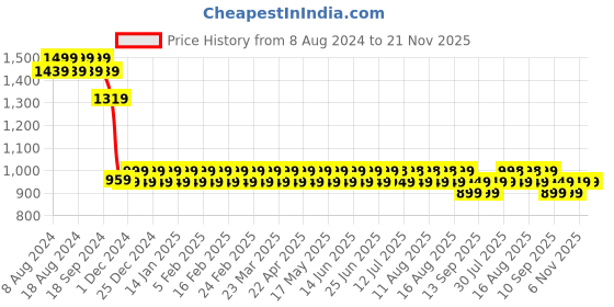 myntra.com SOJANYA Men Ethnic Motifs Embroidered Sequinned Kurta sojanya Price History Graph from 8 Aug 2024 to 21 Nov 2025