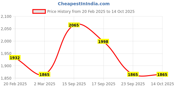 myntra.com SOJANYA Men Ethnic Motifs Flared Sleeves Thread Work Kurta sojanya Price History Graph from 20 Feb 2025 to 13 Oct 2025