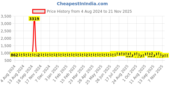 myntra.com SOJANYA Men Ethnic Motifs Foil Printed Cotton Linen Kurta sojanya Price History Graph from 4 Aug 2024 to 20 Nov 2025