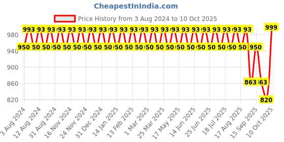 myntra.com SOJANYA Men Ethnic Motifs Foil Printed Regular Kurta With Churidar sojanya Price History Graph from 3 Aug 2024 to 10 Oct 2025