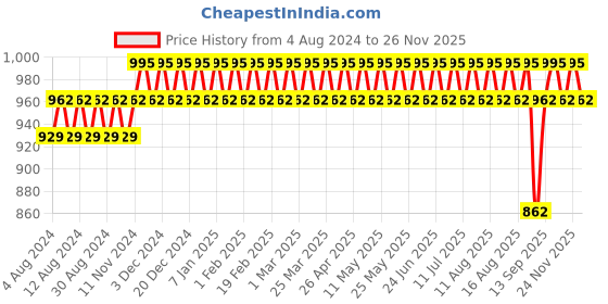 myntra.com SOJANYA Men Ethnic Motifs Foil Printed Silk Cotton Kurta sojanya Price History Graph from 4 Aug 2024 to 25 Nov 2025