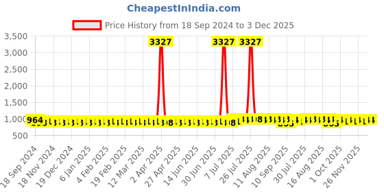myntra.com SOJANYA Men Ethnic Motifs Kurta sojanya Price History Graph from 18 Sep 2024 to 3 Dec 2025