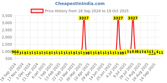 myntra.com SOJANYA Men Ethnic Motifs Kurta sojanya Price History Graph from 18 Sep 2024 to 18 Oct 2025