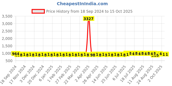 myntra.com SOJANYA Men Ethnic Motifs Kurta sojanya Price History Graph from 18 Sep 2024 to 14 Oct 2025