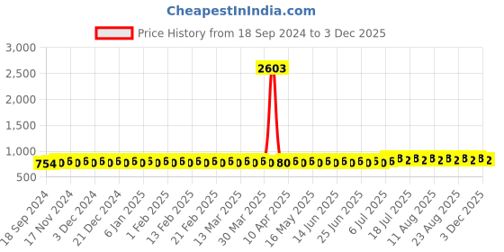 myntra.com SOJANYA Men Ethnic Motifs Kurta sojanya Price History Graph from 18 Sep 2024 to 2 Dec 2025