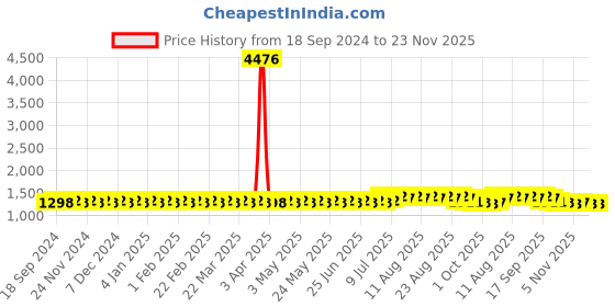 myntra.com SOJANYA Men Ethnic Motifs Kurta sojanya Price History Graph from 18 Sep 2024 to 22 Nov 2025