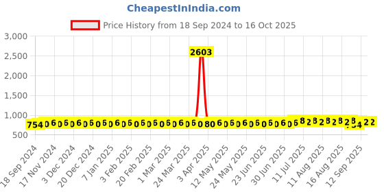 myntra.com SOJANYA Men Ethnic Motifs Kurta sojanya Price History Graph from 18 Sep 2024 to 14 Oct 2025