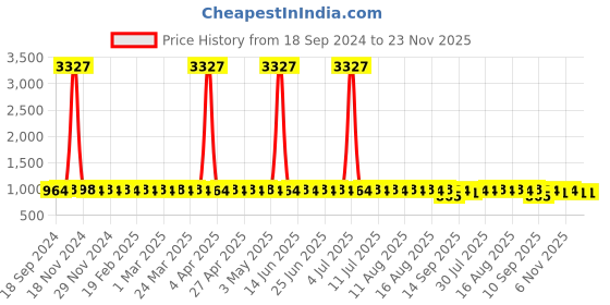 myntra.com SOJANYA Men Ethnic Motifs Kurta sojanya Price History Graph from 18 Sep 2024 to 22 Nov 2025