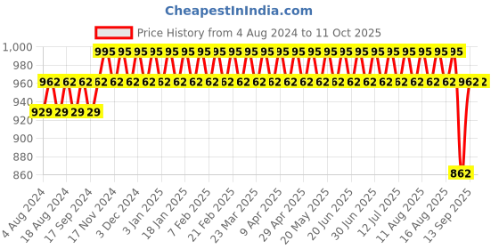 myntra.com SOJANYA Men Ethnic Motifs Printed Kurta sojanya Price History Graph from 4 Aug 2024 to 10 Oct 2025