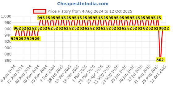 myntra.com SOJANYA Men Ethnic Motifs Printed Kurta sojanya Price History Graph from 4 Aug 2024 to 11 Oct 2025