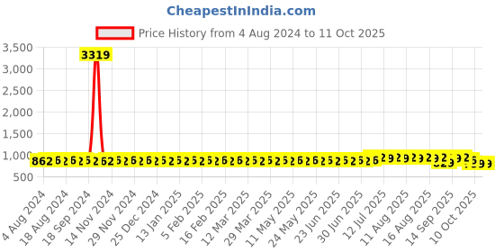 myntra.com SOJANYA Men Ethnic Motifs Printed Kurta sojanya Price History Graph from 4 Aug 2024 to 10 Oct 2025