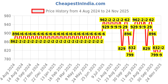 myntra.com SOJANYA Men Ethnic Motifs Printed Kurta sojanya Price History Graph from 4 Aug 2024 to 24 Nov 2025
