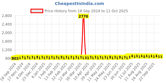 myntra.com SOJANYA Men Ethnic Motifs Printed Kurta sojanya Price History Graph from 18 Sep 2024 to 10 Oct 2025
