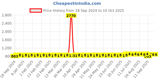 myntra.com SOJANYA Men Ethnic Motifs Printed Kurta sojanya Price History Graph from 18 Sep 2024 to 10 Oct 2025