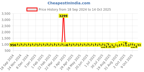 myntra.com SOJANYA Men Ethnic Motifs Printed Kurta sojanya Price History Graph from 18 Sep 2024 to 13 Oct 2025