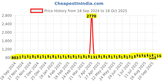myntra.com SOJANYA Men Ethnic Motifs Printed Kurta sojanya Price History Graph from 18 Sep 2024 to 18 Oct 2025