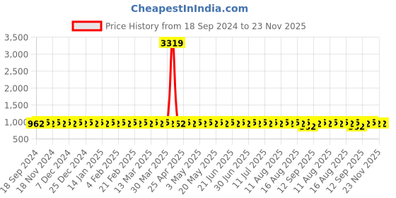 myntra.com SOJANYA Men Ethnic Motifs Printed Kurta sojanya Price History Graph from 18 Sep 2024 to 23 Nov 2025