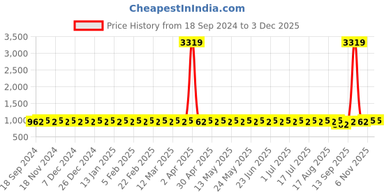 myntra.com SOJANYA Men Ethnic Motifs Printed Kurta sojanya Price History Graph from 18 Sep 2024 to 2 Dec 2025