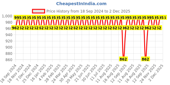 myntra.com SOJANYA Men Ethnic Motifs Printed Kurta sojanya Price History Graph from 18 Sep 2024 to 2 Dec 2025