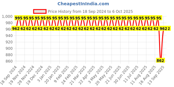 myntra.com SOJANYA Men Ethnic Motifs Printed Kurta sojanya Price History Graph from 18 Sep 2024 to 4 Oct 2025