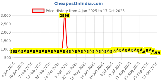 myntra.com SOJANYA Men Ethnic Motifs Printed Kurta sojanya Price History Graph from 4 Jan 2025 to 16 Oct 2025